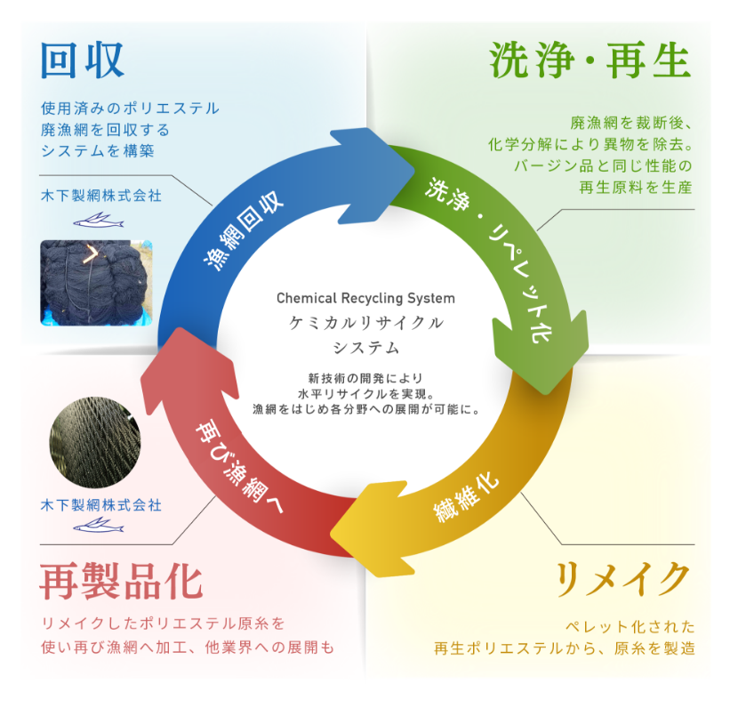 ケミカルリサイクルによる漁網循環型モデル