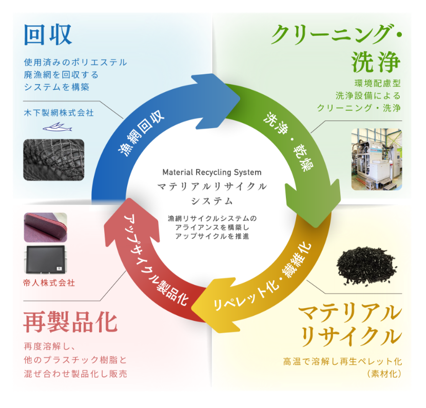 マテリアルリサイクルによる漁網循環型モデル