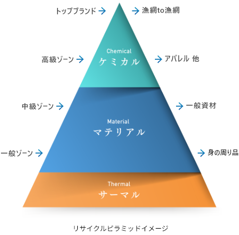 リサイクルピラミッドイメージ